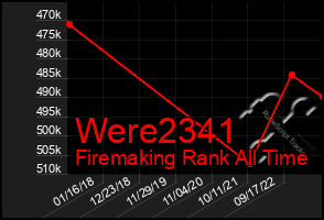 Total Graph of Were2341