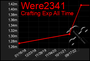 Total Graph of Were2341