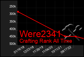 Total Graph of Were2341
