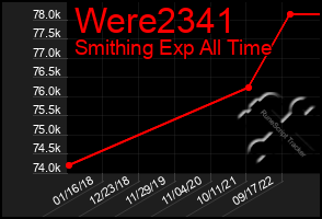 Total Graph of Were2341