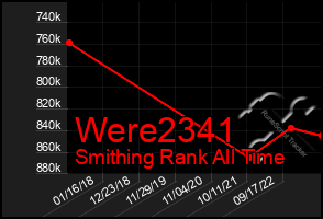 Total Graph of Were2341