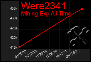 Total Graph of Were2341