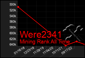 Total Graph of Were2341