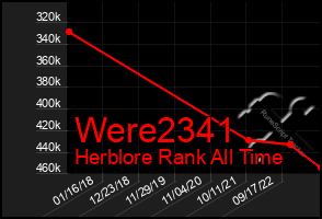 Total Graph of Were2341