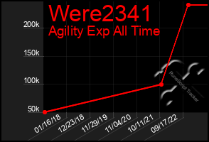 Total Graph of Were2341