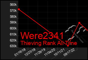 Total Graph of Were2341