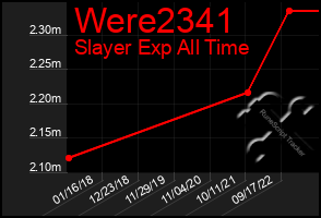 Total Graph of Were2341