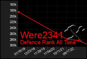 Total Graph of Were2341