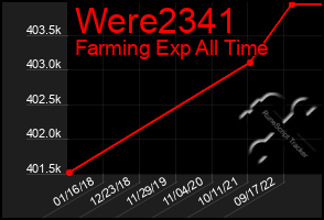Total Graph of Were2341