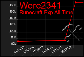 Total Graph of Were2341