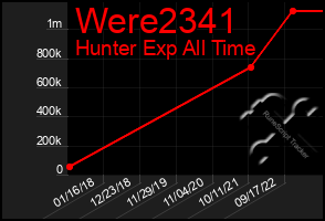 Total Graph of Were2341
