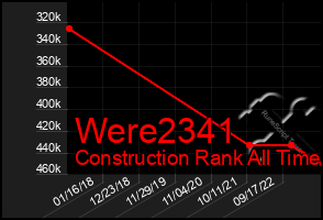 Total Graph of Were2341