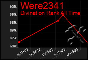 Total Graph of Were2341