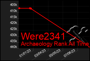 Total Graph of Were2341