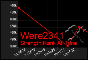Total Graph of Were2341