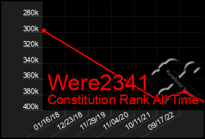 Total Graph of Were2341