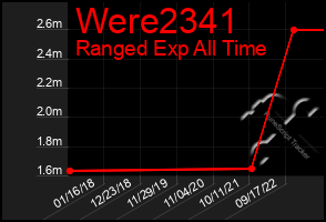 Total Graph of Were2341