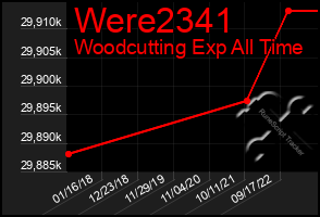 Total Graph of Were2341