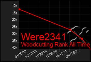 Total Graph of Were2341