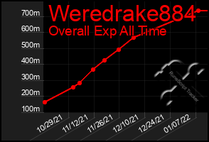 Total Graph of Weredrake884