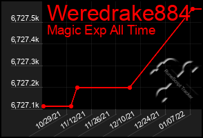 Total Graph of Weredrake884