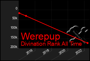 Total Graph of Werepup