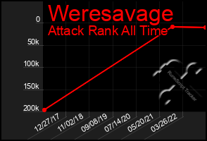 Total Graph of Weresavage