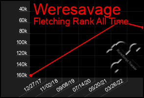 Total Graph of Weresavage