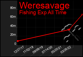 Total Graph of Weresavage
