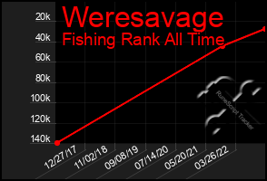 Total Graph of Weresavage