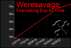 Total Graph of Weresavage