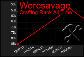 Total Graph of Weresavage