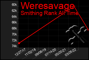 Total Graph of Weresavage
