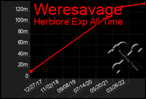 Total Graph of Weresavage