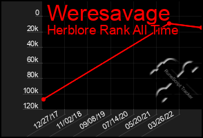 Total Graph of Weresavage