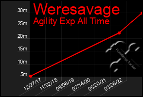 Total Graph of Weresavage