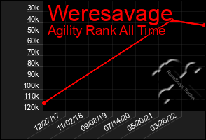 Total Graph of Weresavage