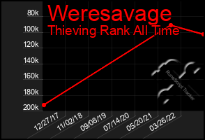 Total Graph of Weresavage