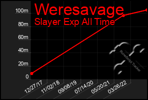 Total Graph of Weresavage