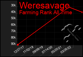 Total Graph of Weresavage