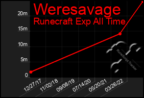 Total Graph of Weresavage