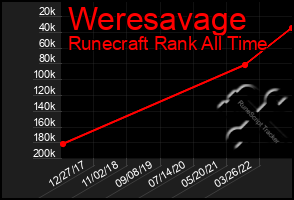 Total Graph of Weresavage