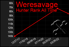 Total Graph of Weresavage