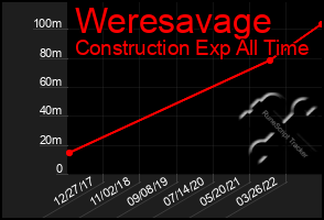 Total Graph of Weresavage