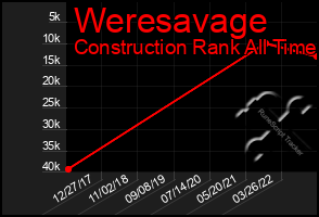 Total Graph of Weresavage
