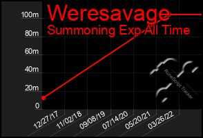 Total Graph of Weresavage