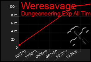 Total Graph of Weresavage
