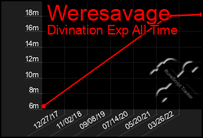 Total Graph of Weresavage