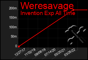 Total Graph of Weresavage
