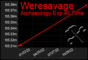 Total Graph of Weresavage